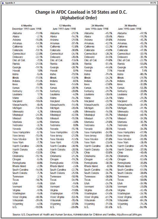 Change in AFDC Caseload