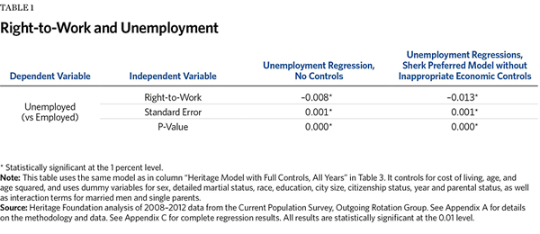 Right-to-Work and Unemployment 