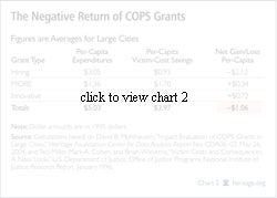 The Negative Return of COPS Grants