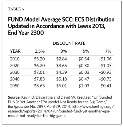 FUND Model Average SCC: ECS Distribution Updated in Accordance with Lewis 2013, End Year 2300