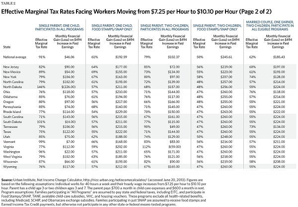 Effective Marginal Tax Rates Facing Workers Moving from $7.25 Per Hour to $10.10 Per Hour (2 of 2)