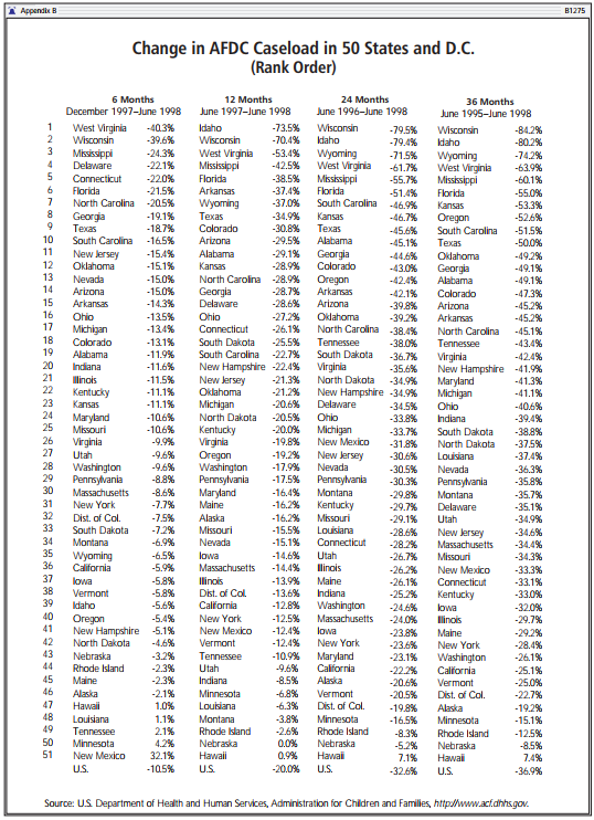 Change in AFDC Caseload