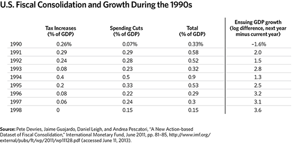 U.S. Fiscal Consolidation and Growth During the 1990's