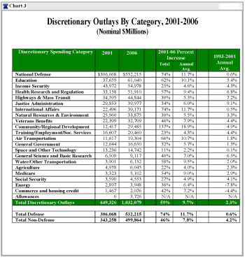 Discretionary Outlay by Category, 2001-2006