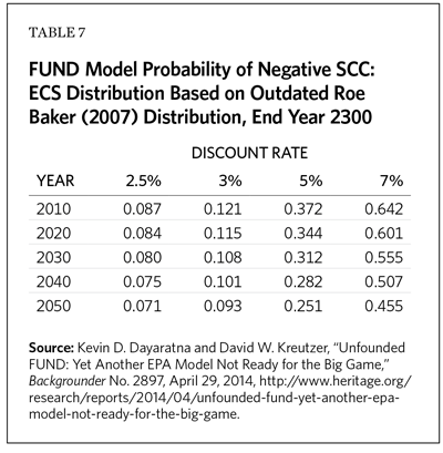 FUND Model Probability of Negative SCC