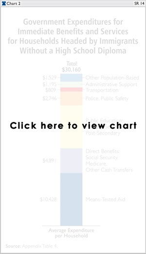 Government Expenditures for Immediate Benefits and Services for Households Headed by Immigrants Without a High School Diploma