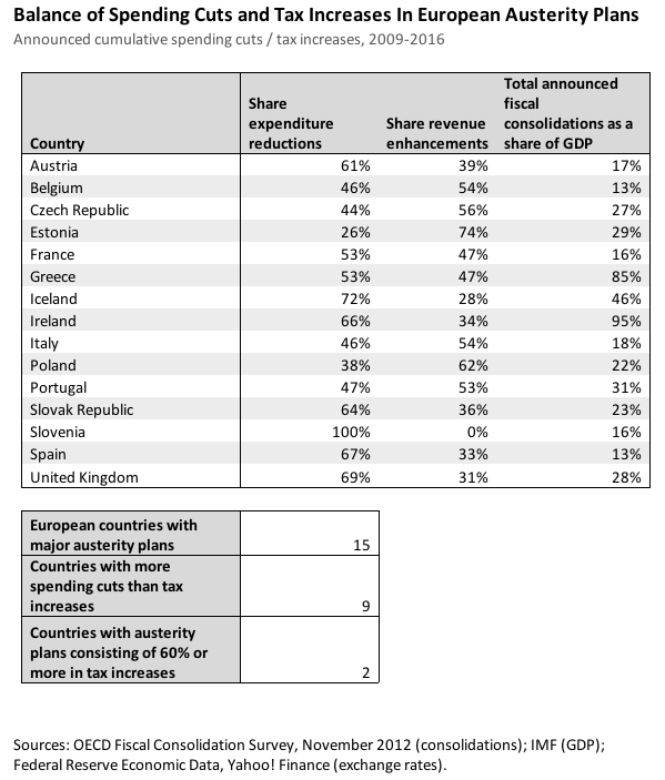 Balance of Spending Cuts and Tax Increases in European Austerity Plans 