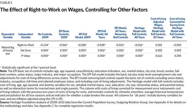 The Effect of Right-to-Work on Wages