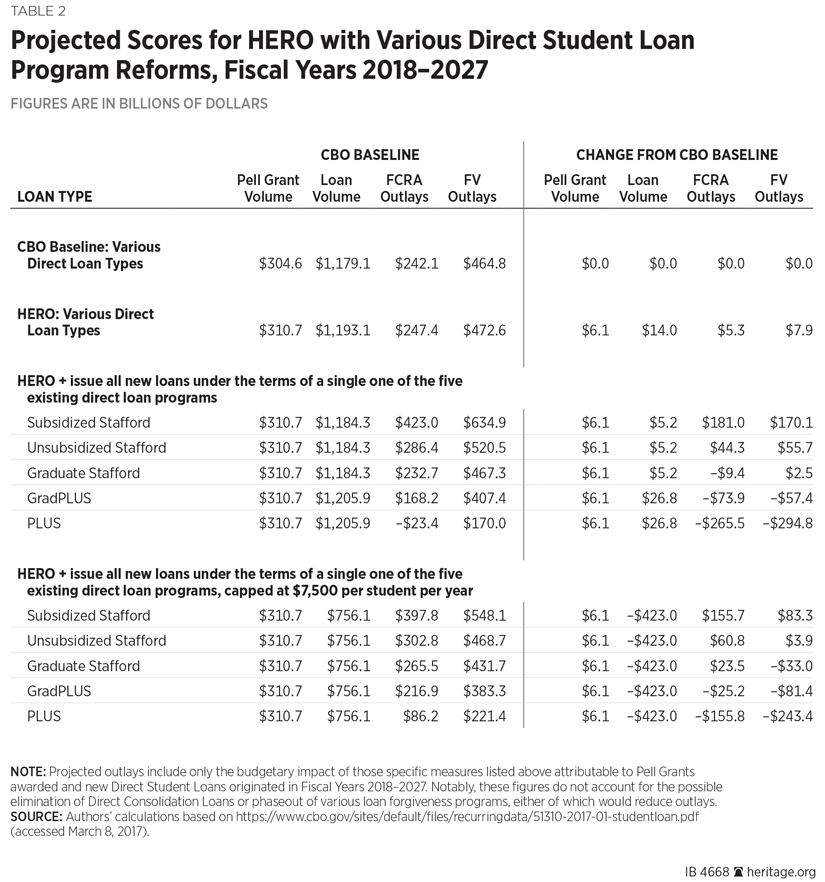 Projected Scores for HERO with Various Direct Student Loan Program Reforms, FY 2018-2017