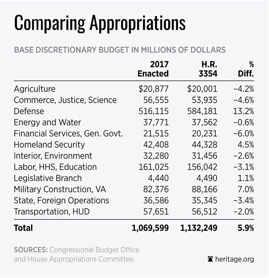 Approps by agency