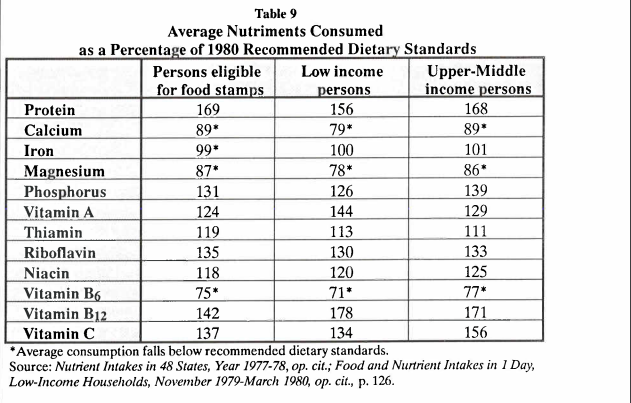 Average Nutrients Consumed as a Percentage of 1980 Recommended Dietary Standards