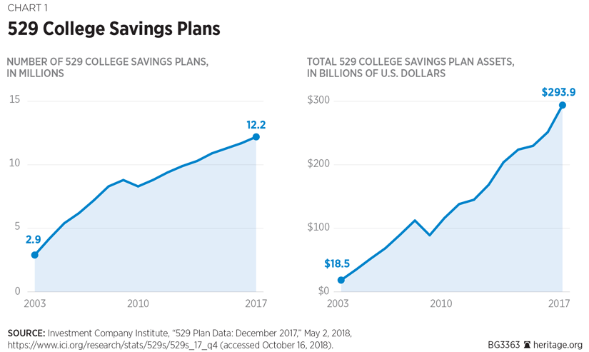 529 Plan Comparison Chart