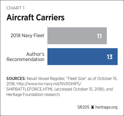 SR205 Chart 1