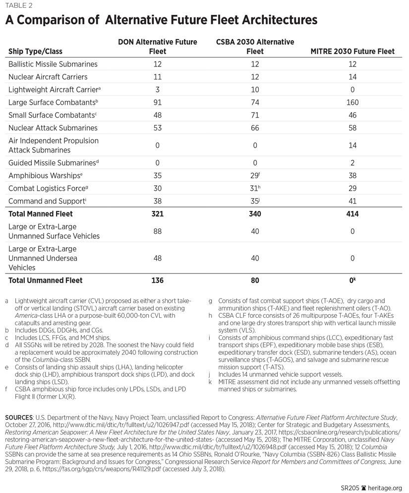 SR205 Table 2