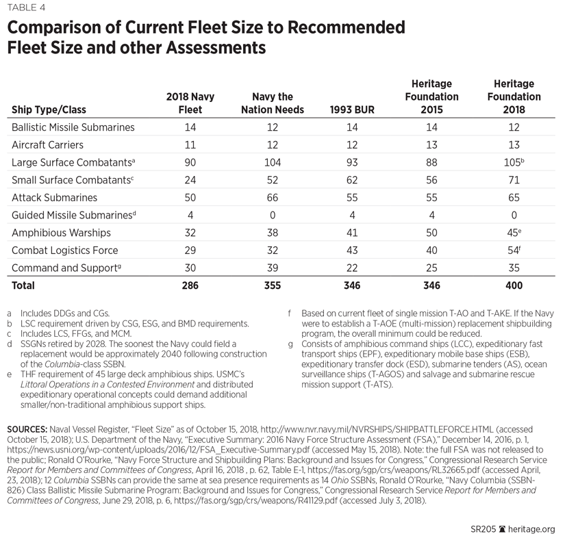 SR205 Table 4