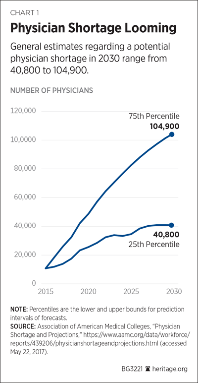 Physician Shortage Looming