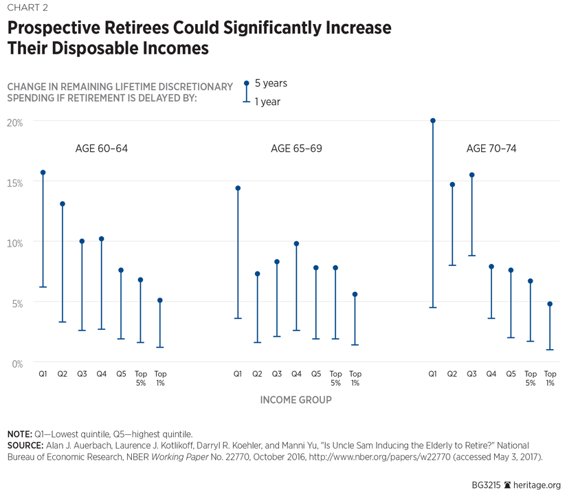 Prospective Retirees Could Significantly Increase Their Disposable Incomes