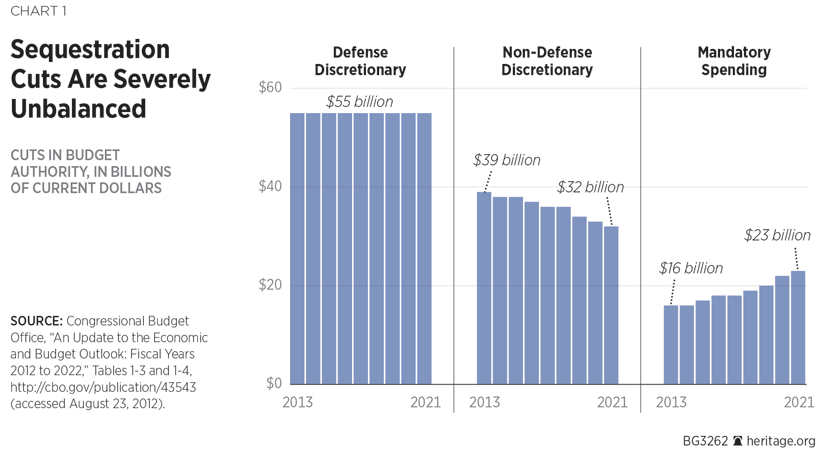 Sequestration Cuts Are Severely Unbalanced