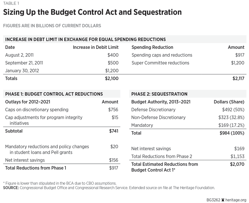 Sizing Up the Budget Control Act and Sequestration