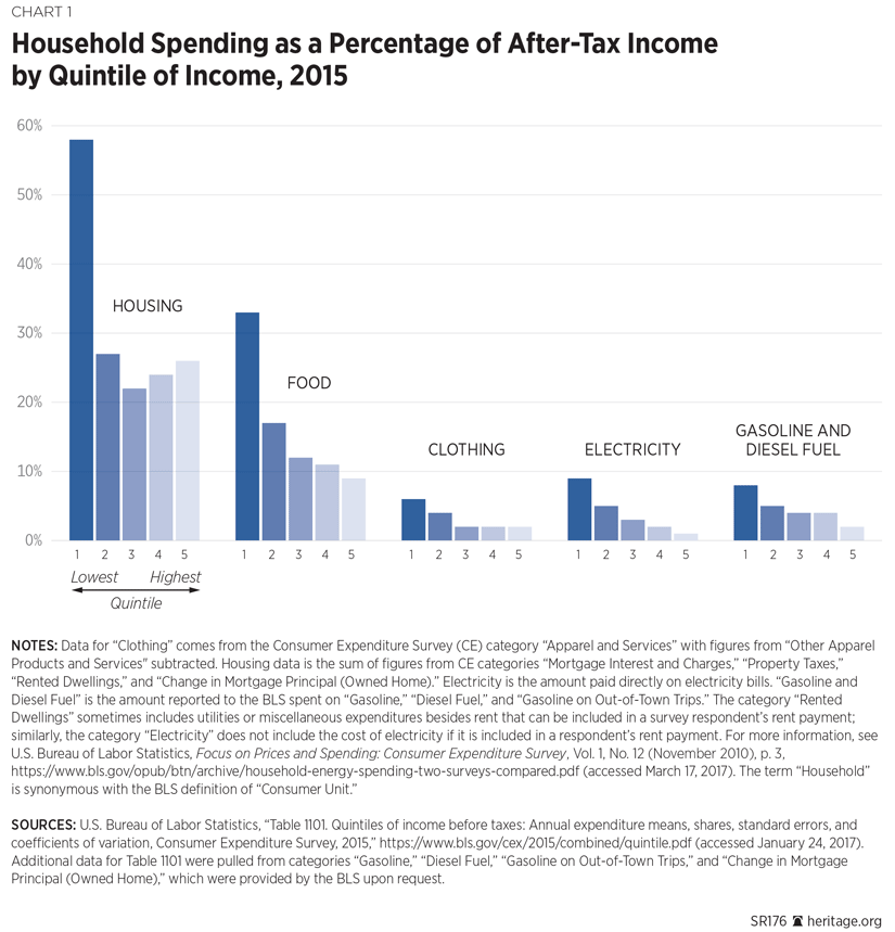 Big Government Policies Chart 1