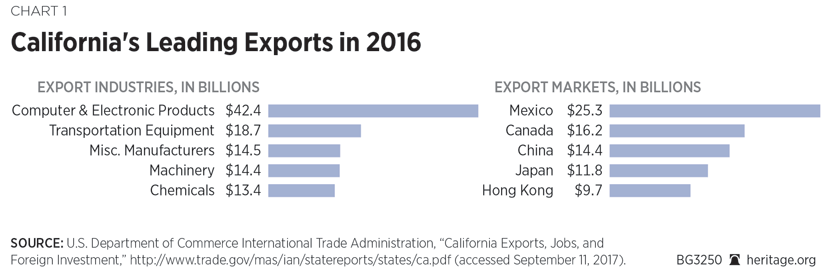 California's Leading Exports in 2016