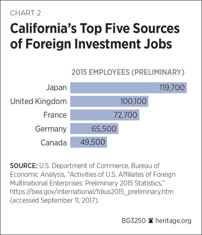 California’s Top Five Sources of Foreign Investment Jobs