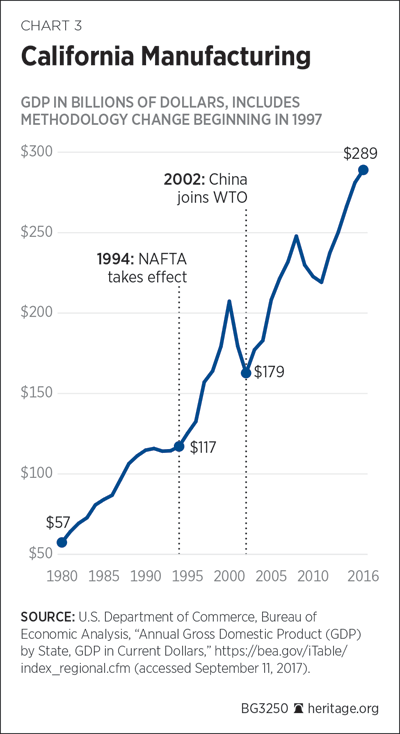 California Manufacturing