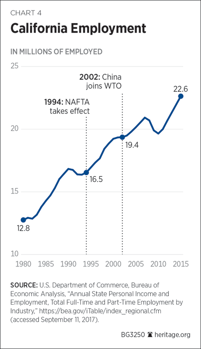 California Employment