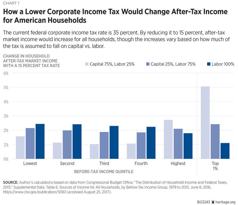 How a Lower Corporate Income Tax Would Change After-Tax Income for American Households