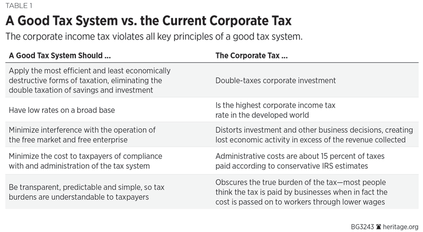 A Good Tax System vs. the Current Corporate Tax