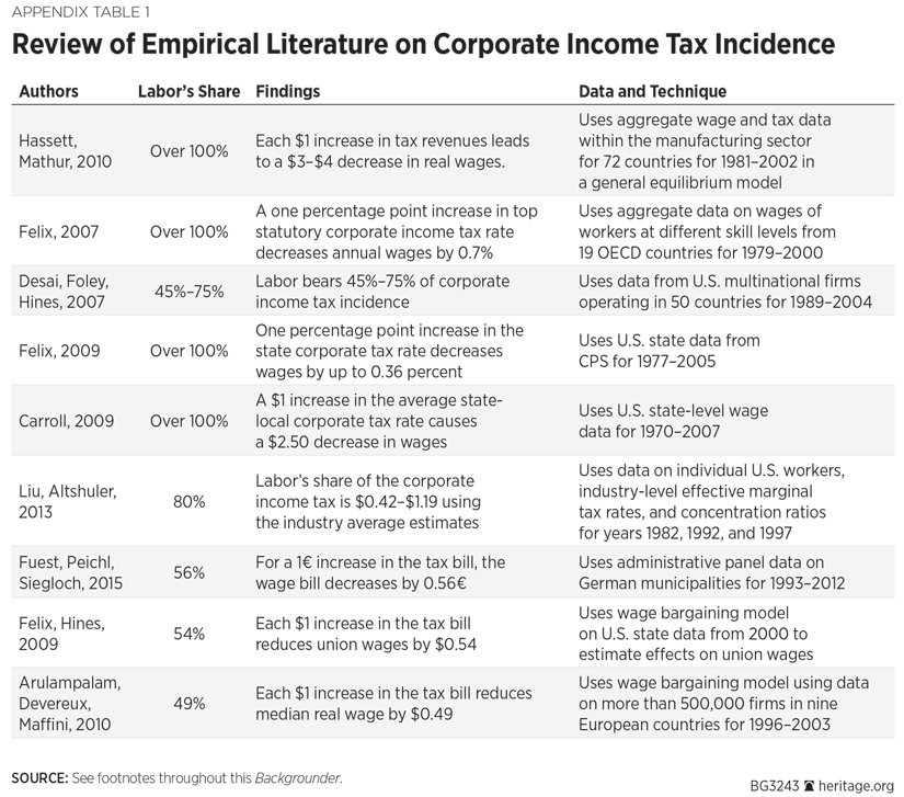 Review of Empirical Literature on Corporate Income Tax Incidence