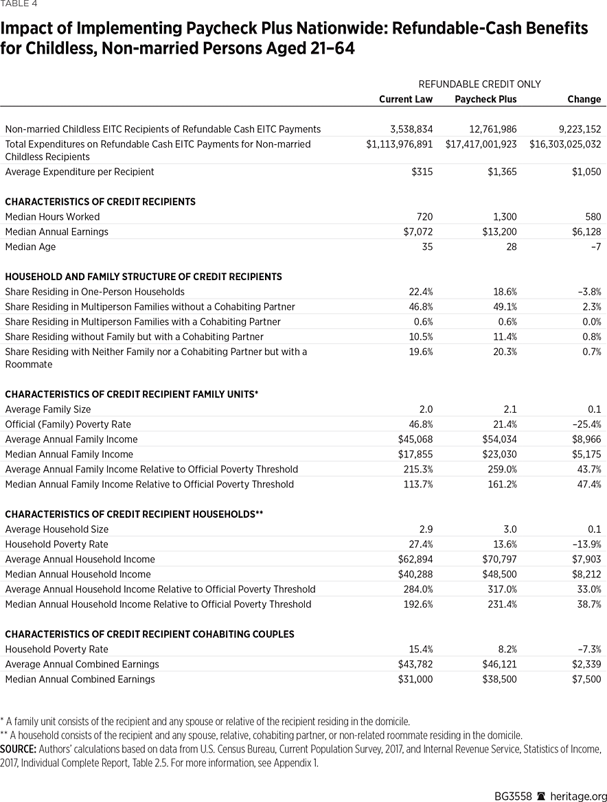 BG3558 Table 4