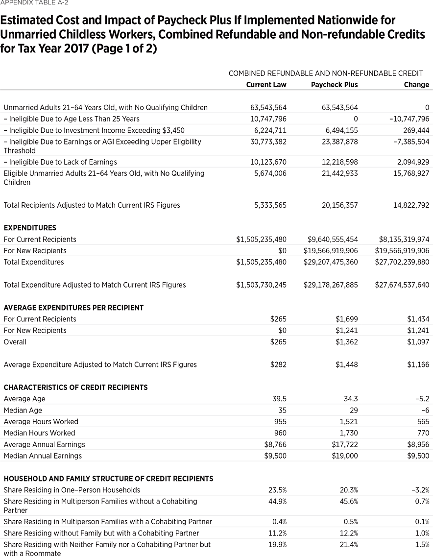 BG3558 Appendix Table A1