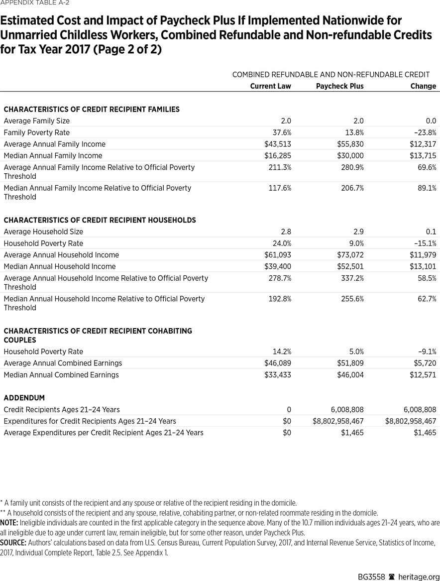 BG3558 Appendix Table A2 2