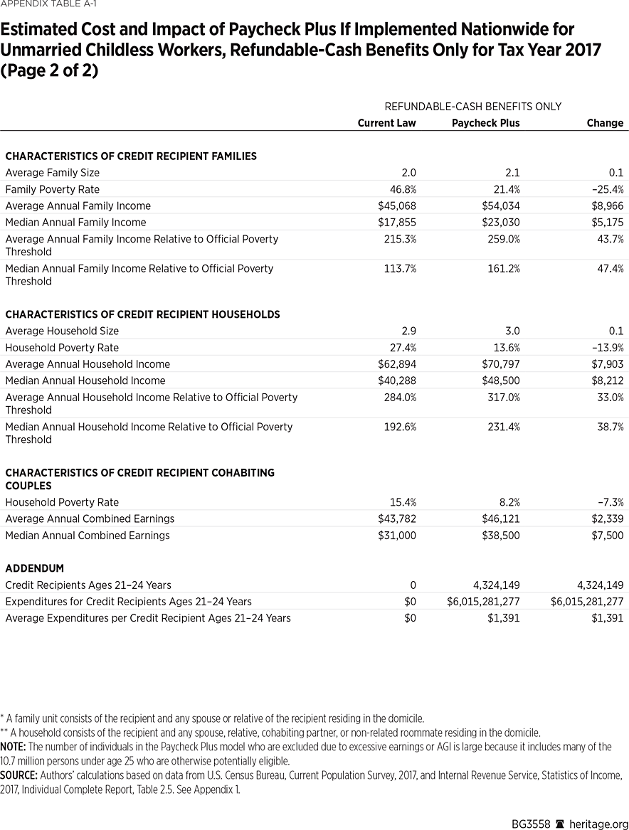 BG3558 Appendix Table A1 2