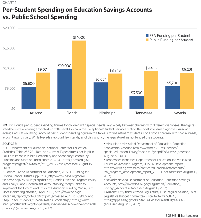 Per-Student Spending on Education Savings Accounts vs. Public School Spending