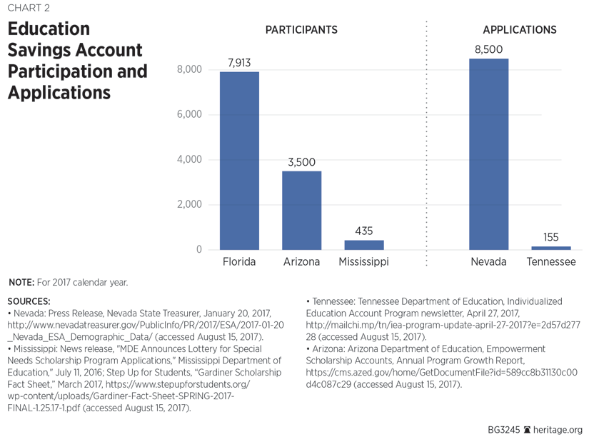 Education Savings Account Participation and Applications