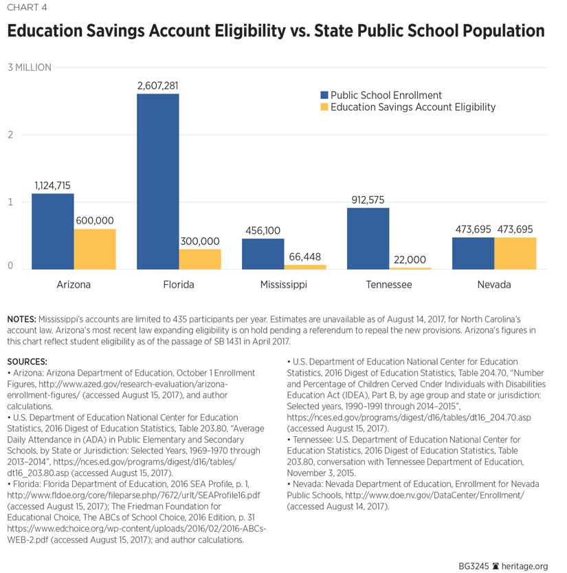 Education Savings Account Eligibility vs. State Public School Population