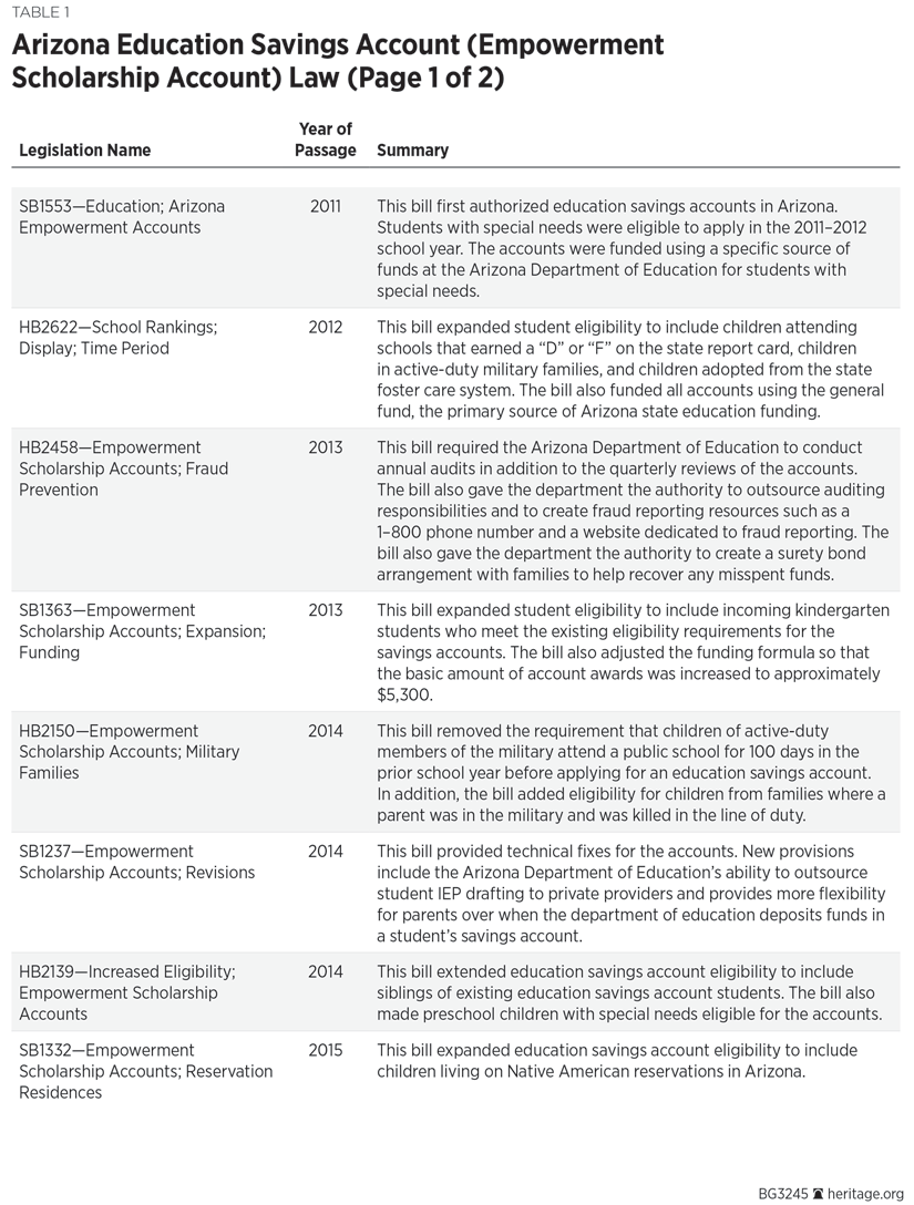 Arizona Education Savings Account (Empowerment Scholarship Account) Law (Page 1 of 2)