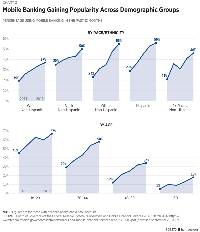 Mobile Banking Gaining Popularity Across Demographic Groups