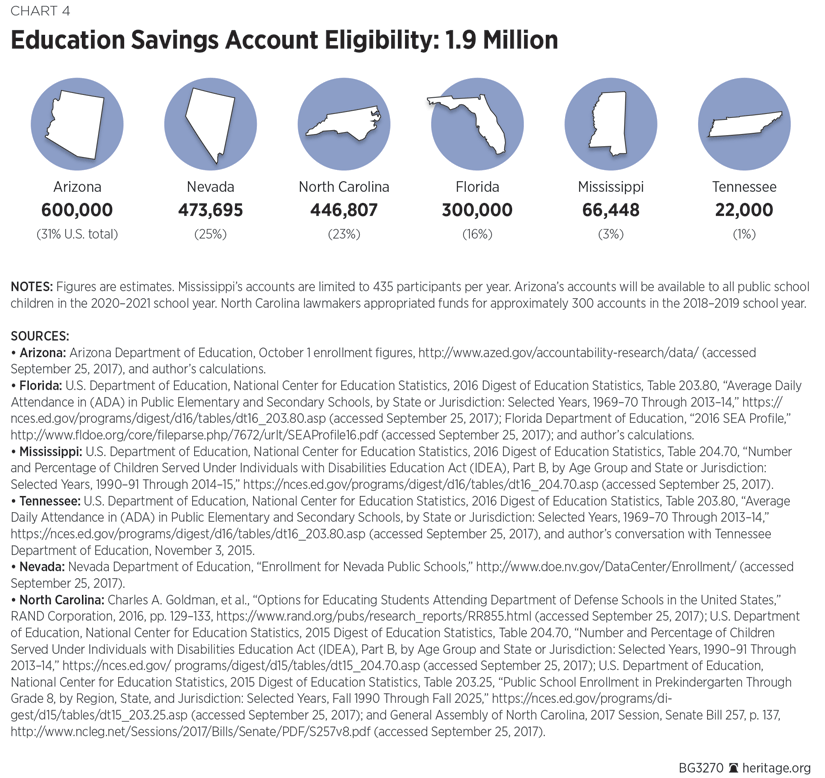 Education Savings Account Eligibility: 1.9 Million