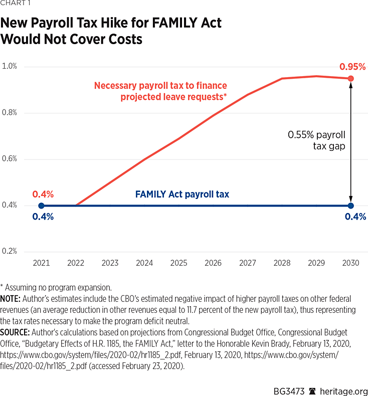 child care for working families act cbo