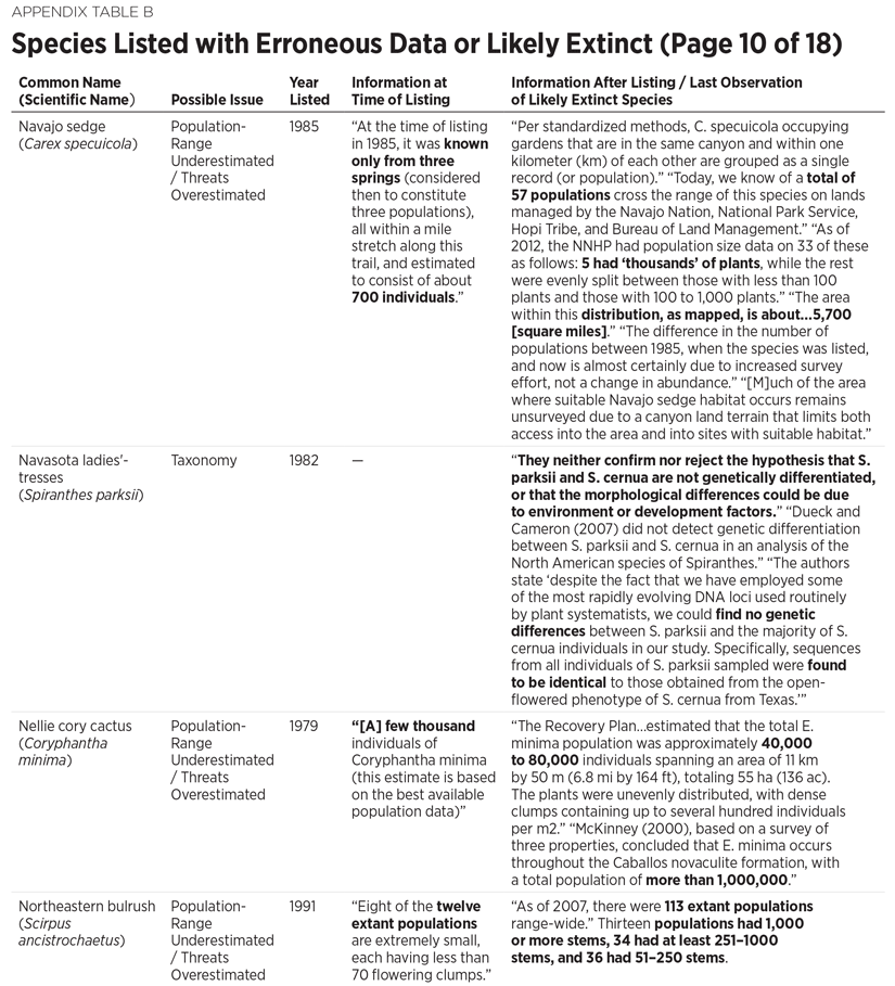 BG3300 Appendix Table B 10