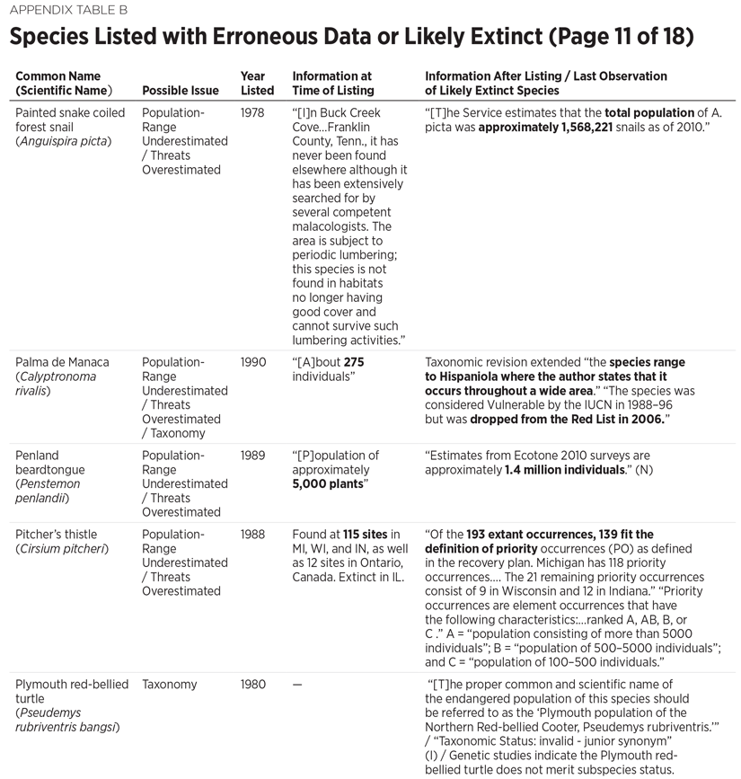 BG3300 Appendix Table B 11