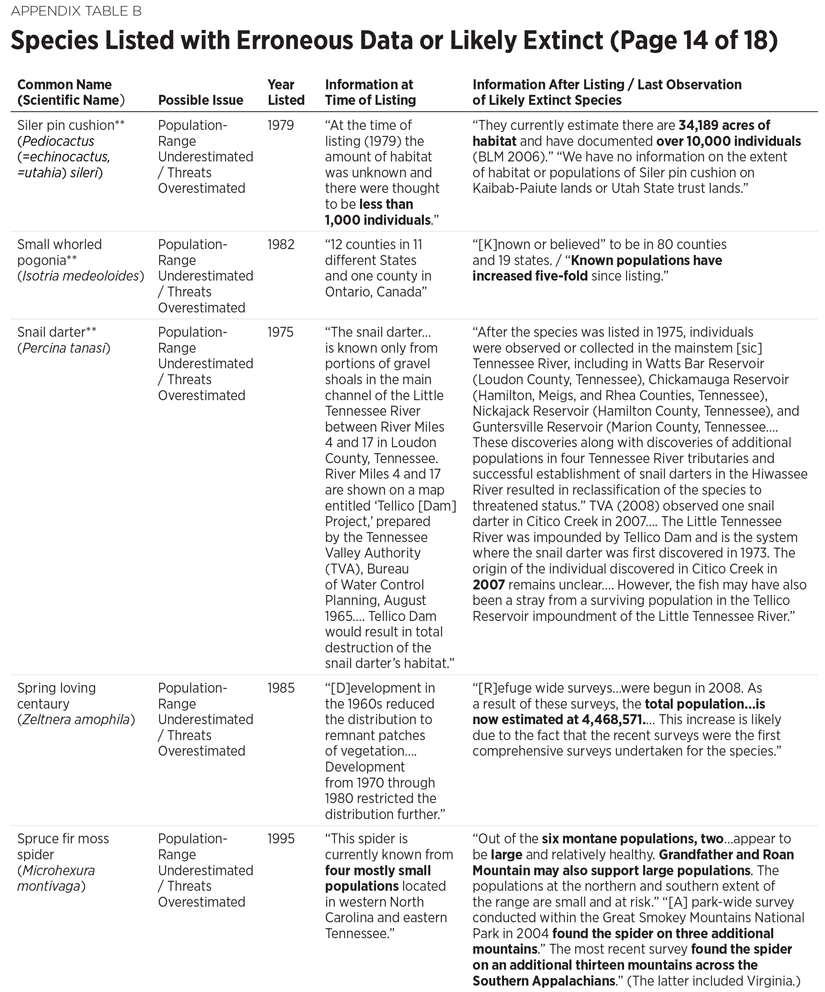 BG3300 Appendix Table B 14