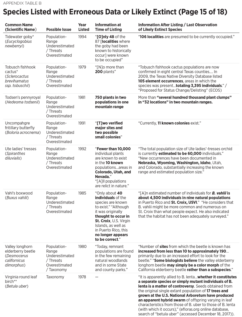 BG3300 Appendix Table B 15