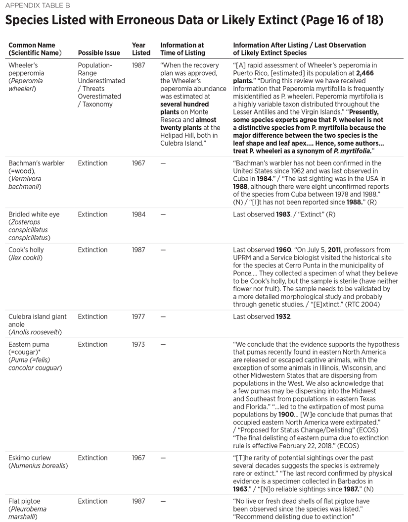 BG3300 Appendix Table B 16