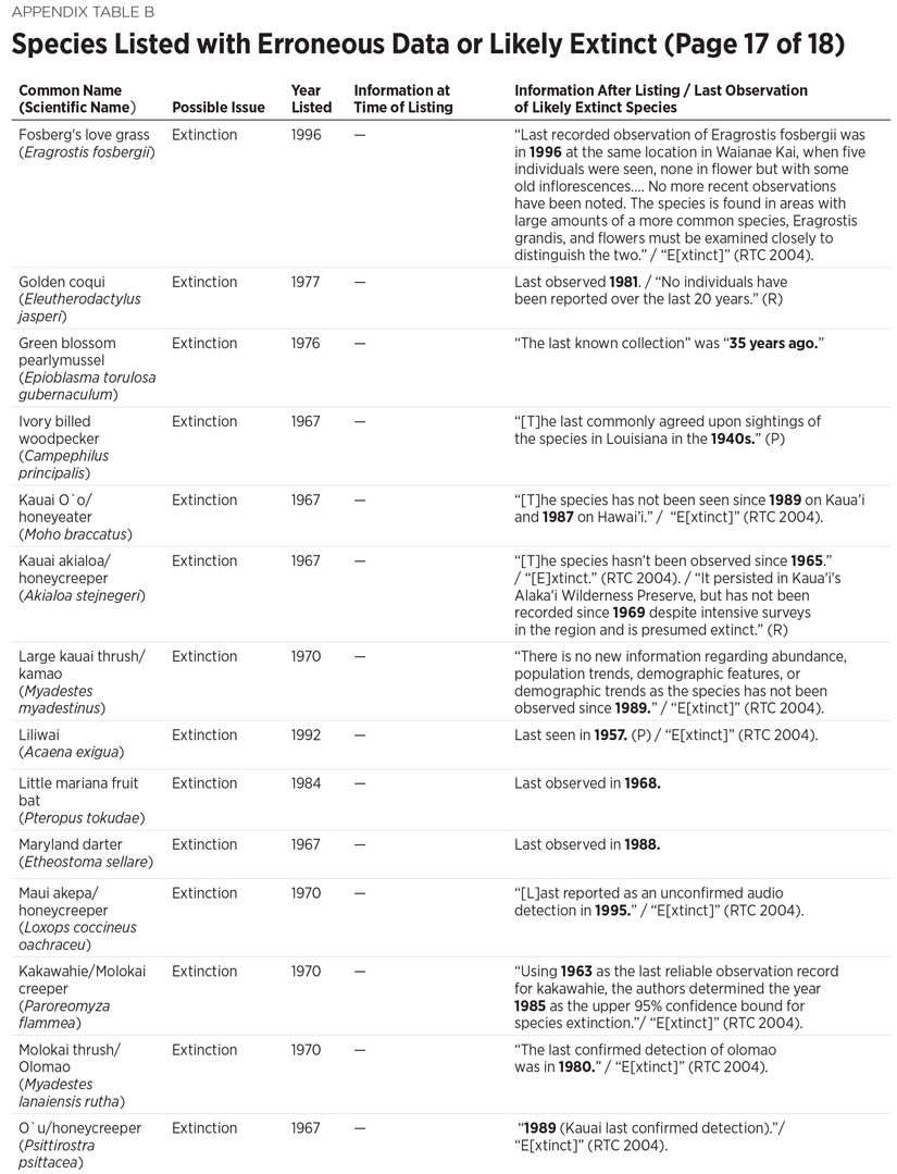 BG3300 Appendix Table B 17