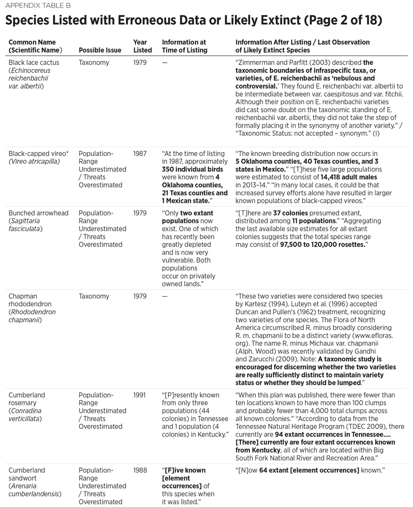 BG3300 Appendix Table B 2