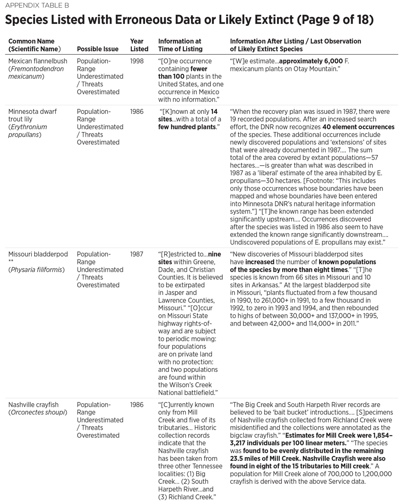 BG3300 Appendix Table B 9